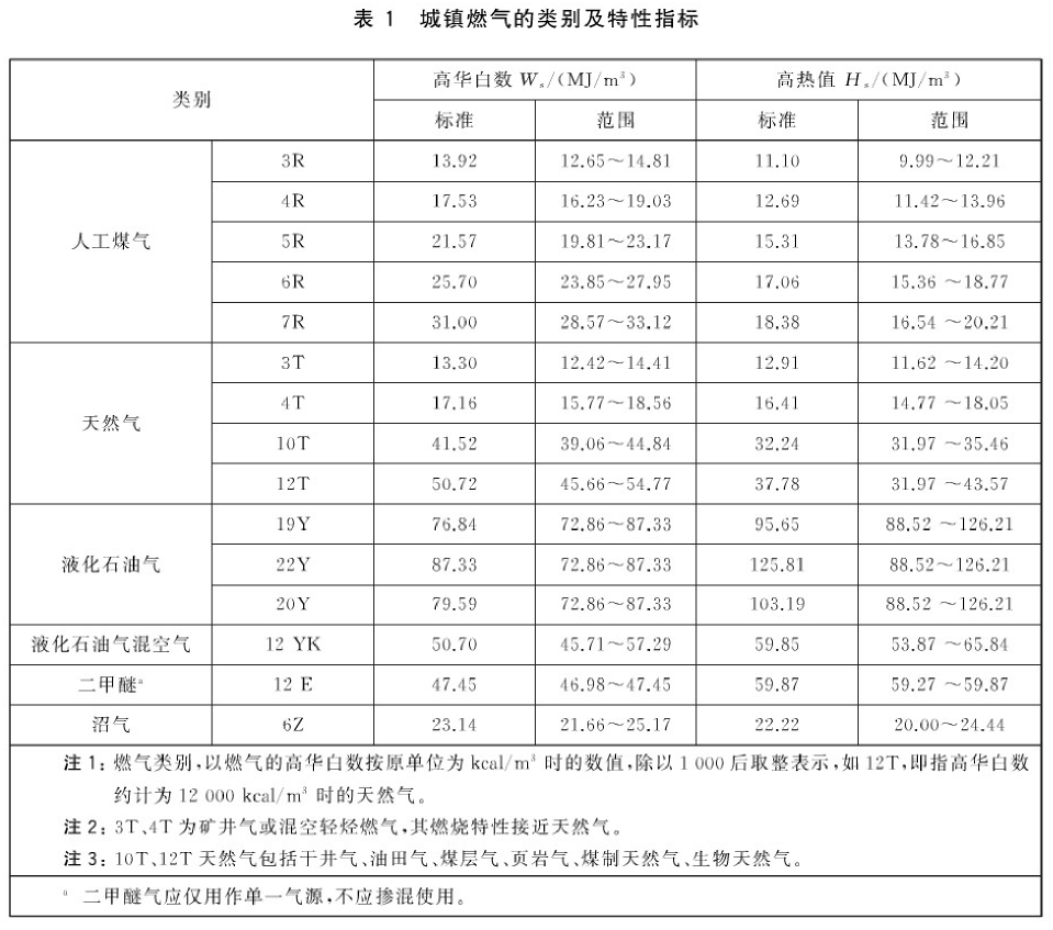 城鎮(zhèn)燃氣的類別及特性指標(biāo).png