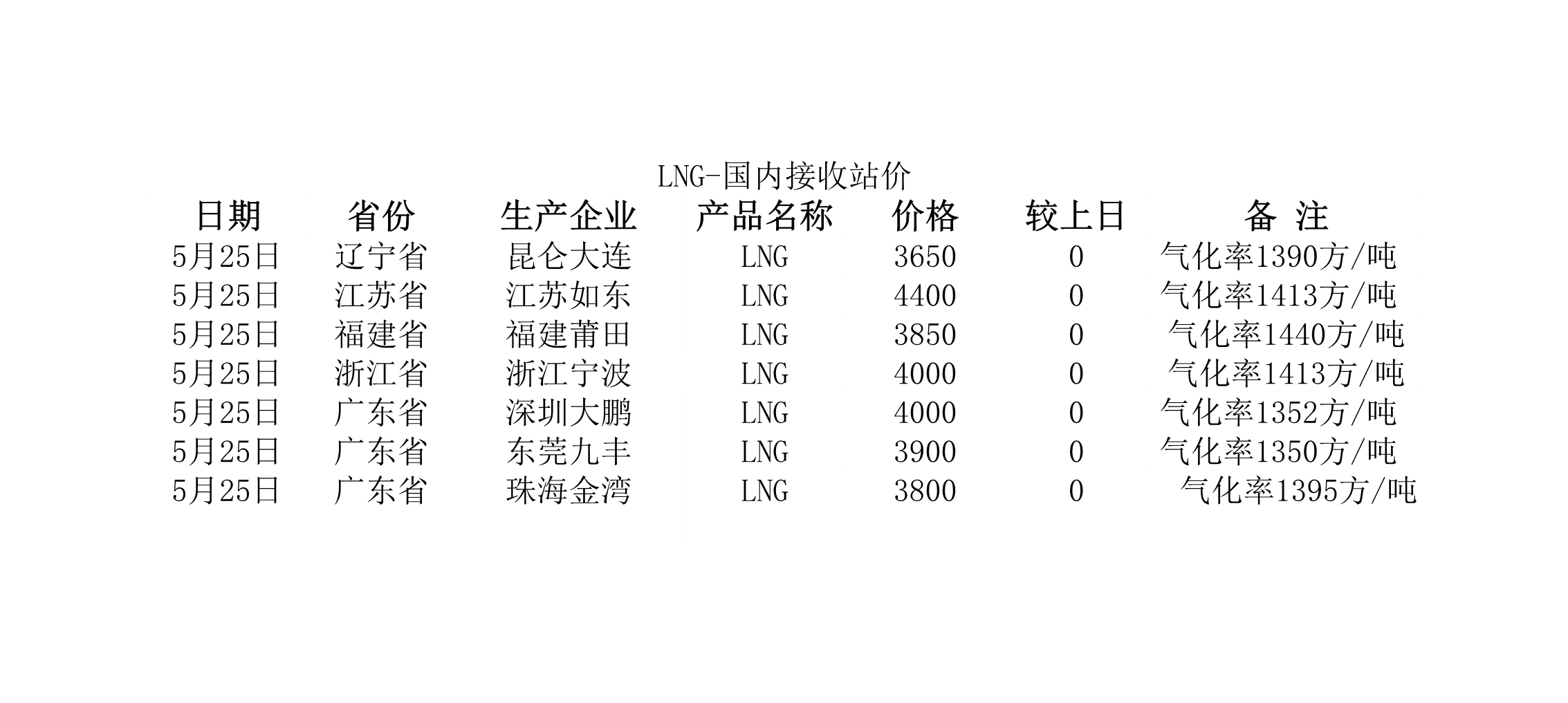 2018年5月25日國內(nèi)<a href=http://m.xypex-newzealand.com/e/tags/?tagname=LNG target=_blank class=infotextkey>LNG</a>接收站價(jià).jpg