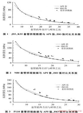 對油氣井油管、套管ISO新抗擠模型的研究