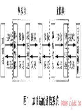 加油加氣站電力線載波通信組網(wǎng)的設計