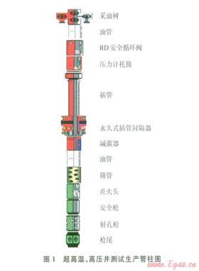 阿姆河右岸高溫、高壓、高含硫氣田DST測試管柱優(yōu)化設(shè)計