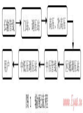城鎮(zhèn)高壓、次高壓燃氣管道工程建設探討