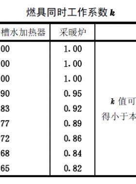 燃?xì)鉄崴?、浴槽水加熱器及采暖爐同時(shí)工作系數(shù)表