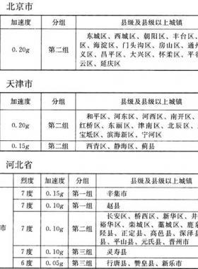 我國主要城鎮(zhèn)抗震設(shè)防烈度、設(shè)計基本地震加速度和設(shè)計地震分組