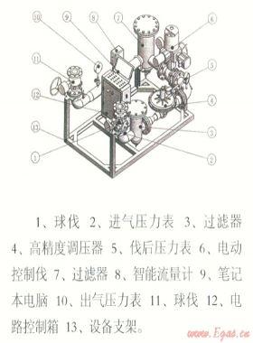 電腦控制天然氣管道、儲(chǔ)氣設(shè)施置換和浸灌裝置“置換速度與置換終端狀態(tài)分析”