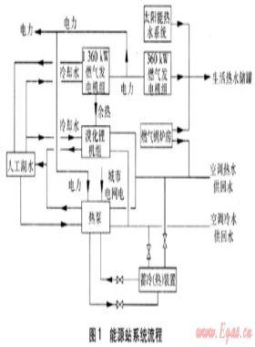 熱泵在燃氣冷熱電聯(lián)供系統(tǒng)的應用