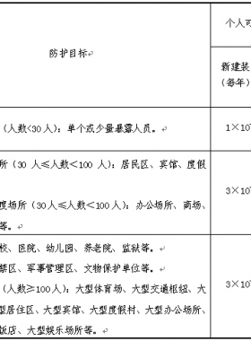 《危險化學(xué)品生產(chǎn)、儲存裝置個人可接受風(fēng)險標(biāo)準(zhǔn)和社會可接受風(fēng)險標(biāo)準(zhǔn)(試行)》(國家安全監(jiān)管總局公告2014年第13號)